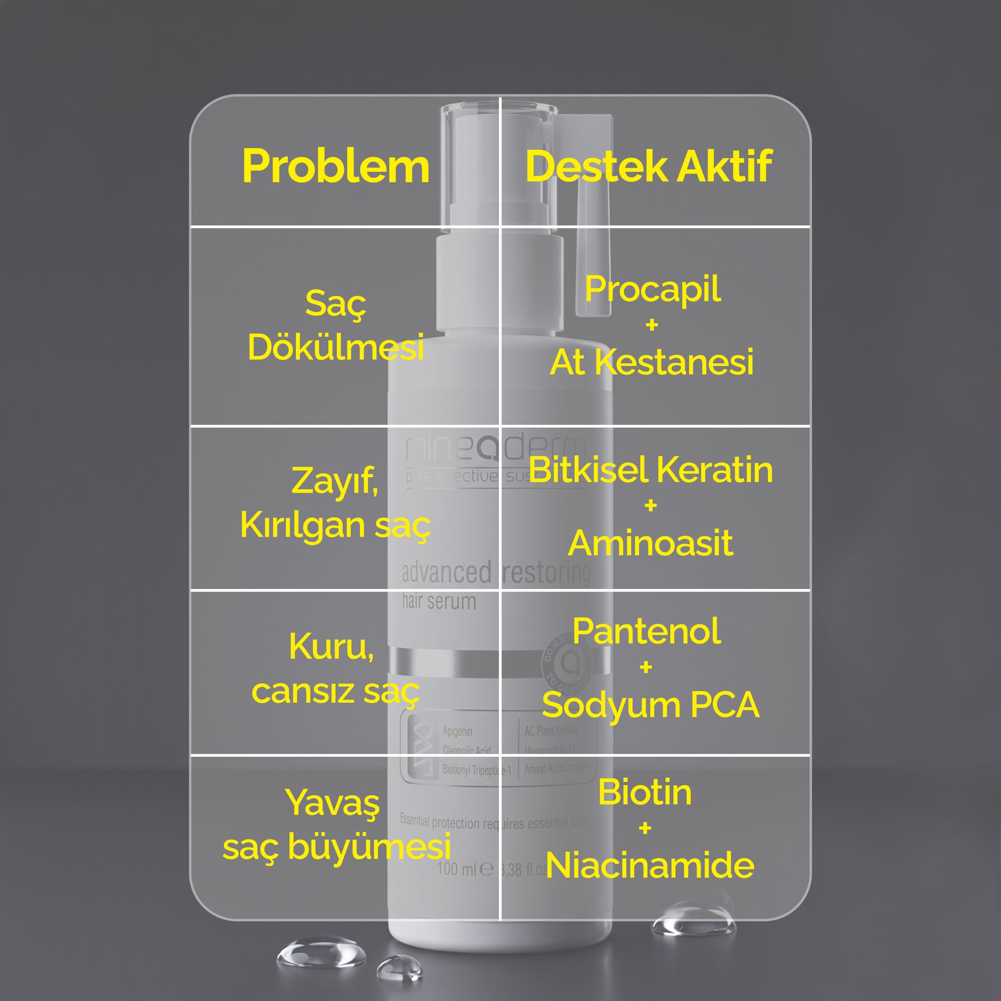 Mineaderm saç serumun saç problemi ve destek aktif eşleştirme tablosu: saç dökülmesi için Procapil ve at kestanesi, zayıf saç için bitkisel keratin ve aminoasit, büyüme için biotin ve niacinamide.