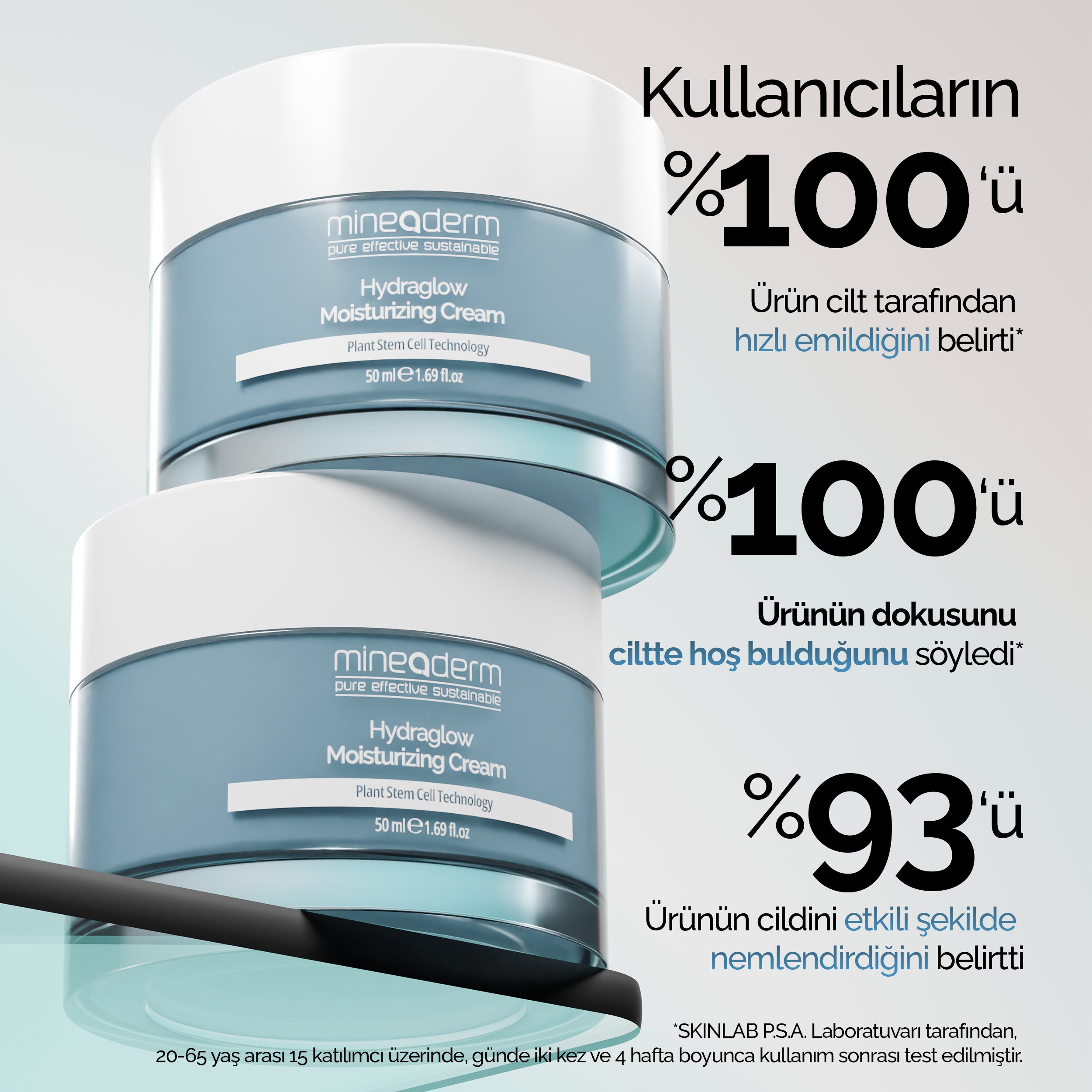 İki Mineaderm HydraGlow nemlendirici krem kavanozuyla kullanıcı memnuniyeti istatistikleri: ürün hızla emiliyor, dokusu hoş bulunuyor ve cildi etkili şekilde nemlendiriyor.